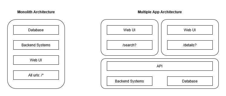 A diagram comparing the monolith vs multi app architecture