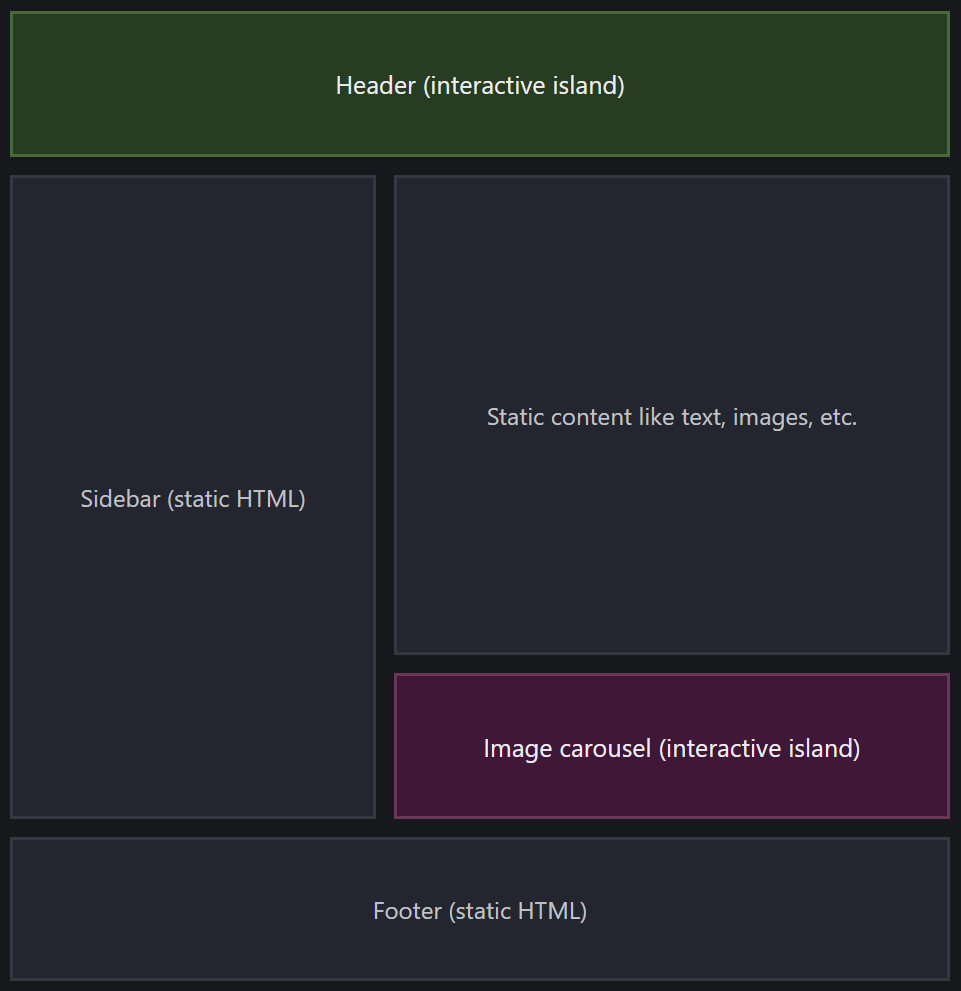 A diagram showing an example of the islands architecture